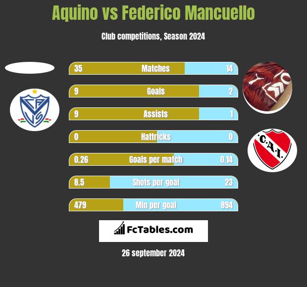 Aquino vs Federico Mancuello h2h player stats