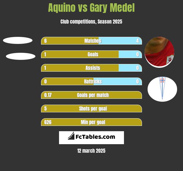 Aquino vs Gary Medel h2h player stats