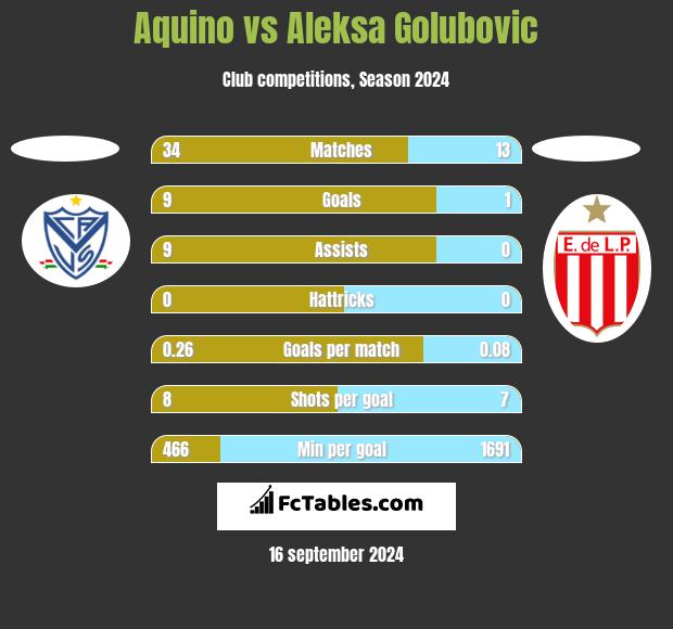 Aquino vs Aleksa Golubovic h2h player stats