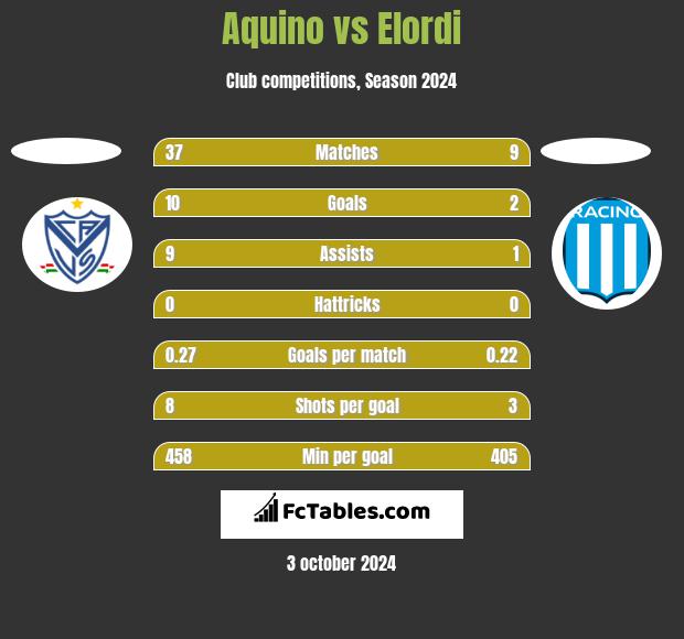 Aquino vs Elordi h2h player stats