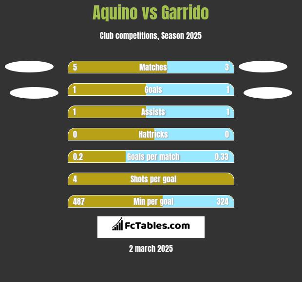 Aquino vs Garrido h2h player stats