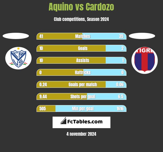 Aquino vs Cardozo h2h player stats