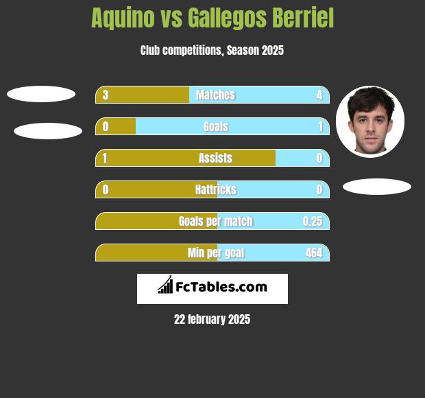 Aquino vs Gallegos Berriel h2h player stats