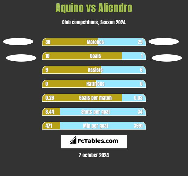 Aquino vs Aliendro h2h player stats