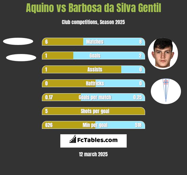 Aquino vs Barbosa da Silva Gentil h2h player stats