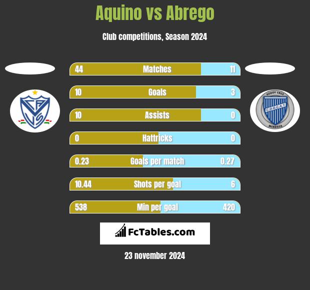 Aquino vs Abrego h2h player stats