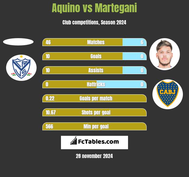 Aquino vs Martegani h2h player stats