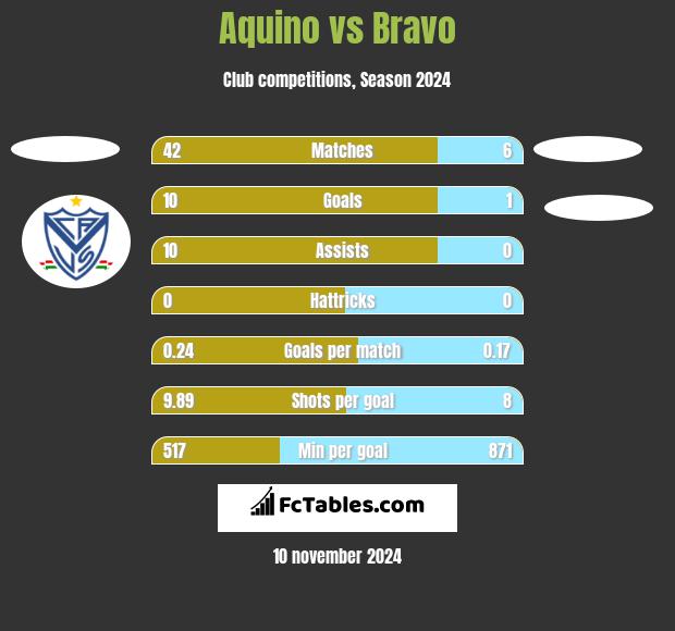 Aquino vs Bravo h2h player stats