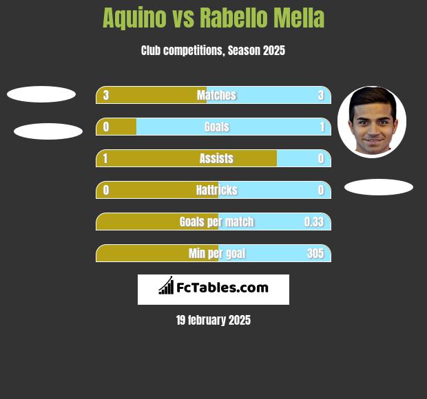 Aquino vs Rabello Mella h2h player stats