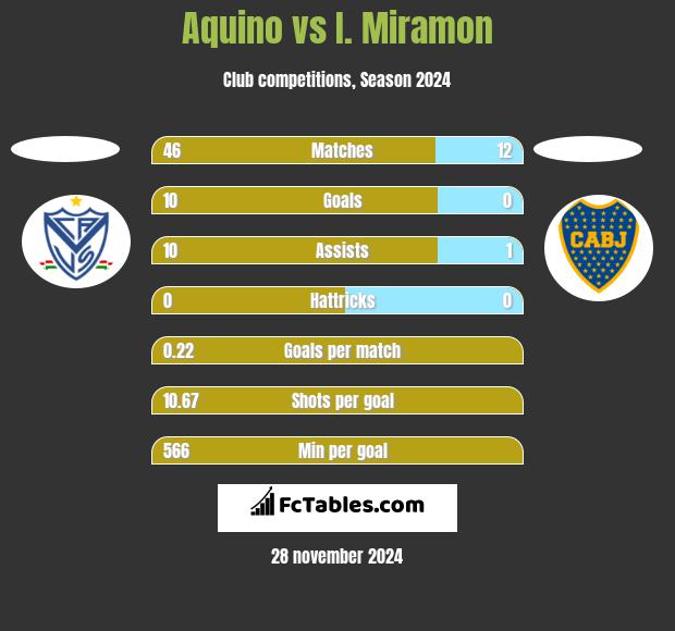 Aquino vs I. Miramon h2h player stats