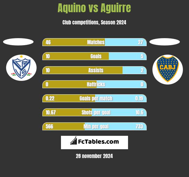 Aquino vs Aguirre h2h player stats