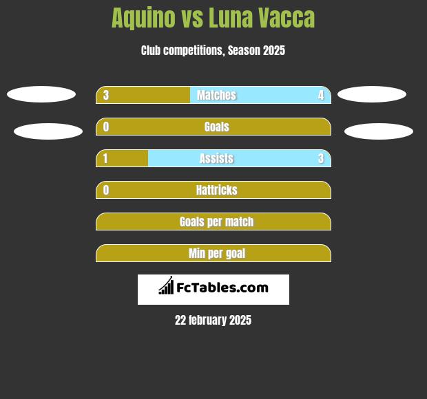 Aquino vs Luna Vacca h2h player stats