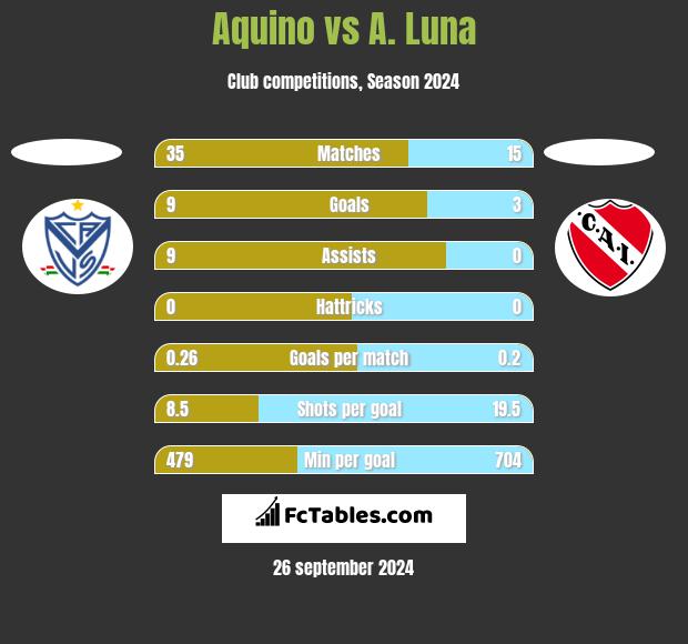 Aquino vs A. Luna h2h player stats