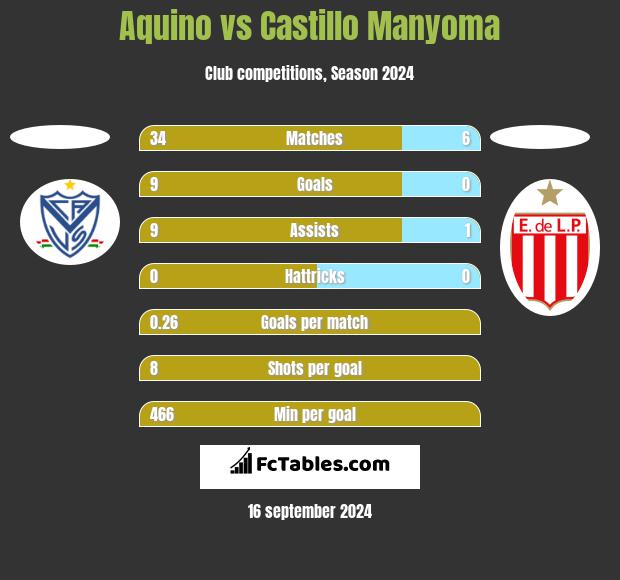 Aquino vs Castillo Manyoma h2h player stats