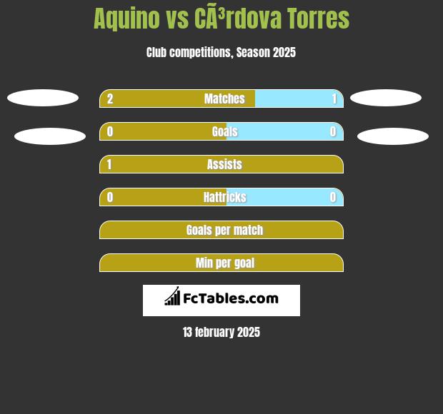 Aquino vs CÃ³rdova Torres h2h player stats