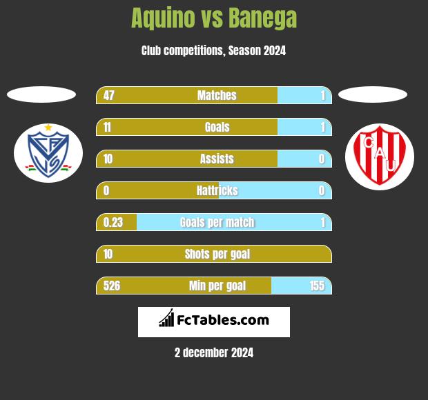 Aquino vs Banega h2h player stats