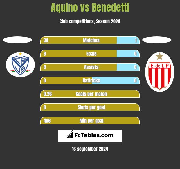 Aquino vs Benedetti h2h player stats