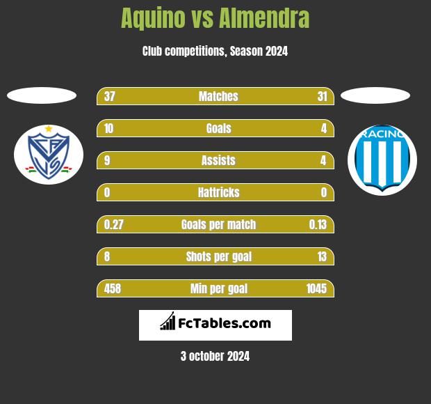 Aquino vs Almendra h2h player stats