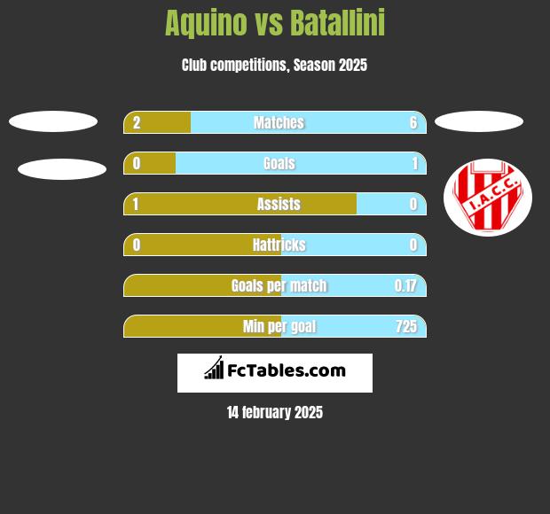 Aquino vs Batallini h2h player stats