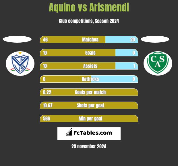 Aquino vs Arismendi h2h player stats