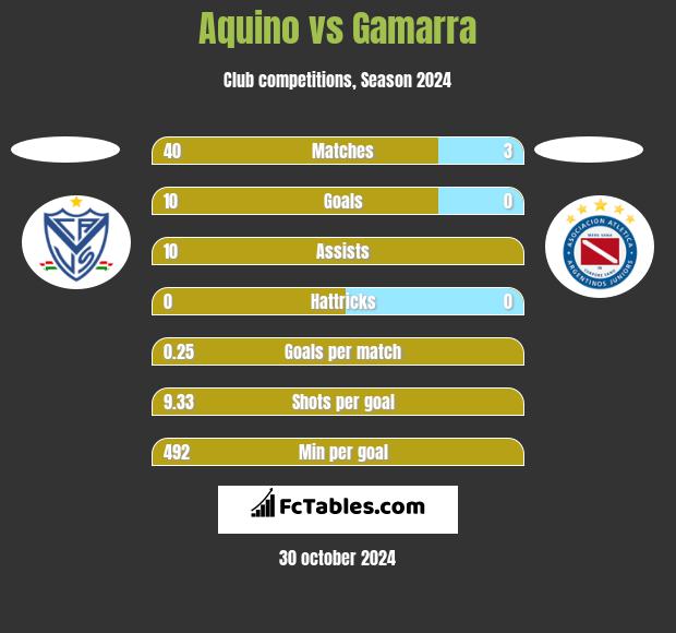 Aquino vs Gamarra h2h player stats