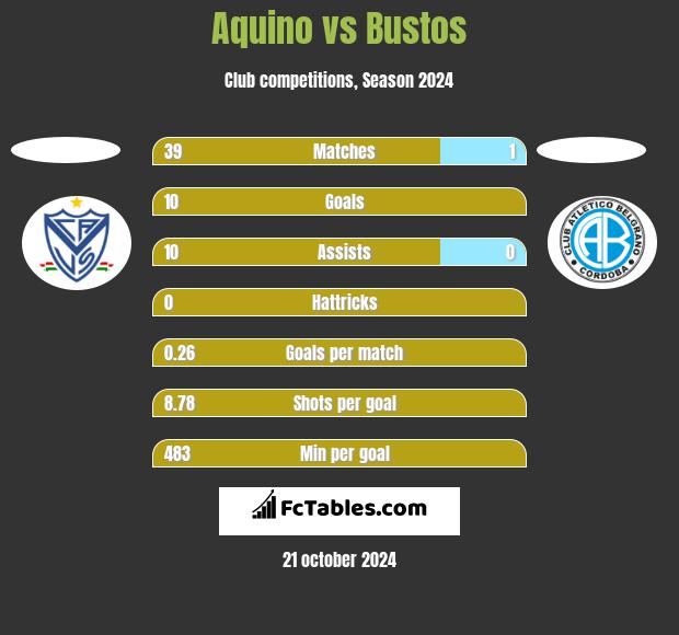 Aquino vs Bustos h2h player stats