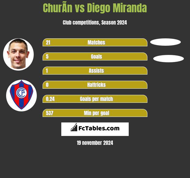 ChurÃ­n vs Diego Miranda h2h player stats