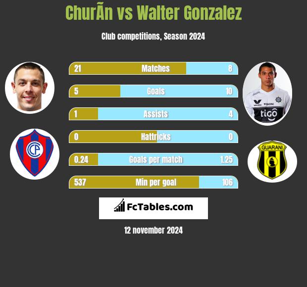 ChurÃ­n vs Walter Gonzalez h2h player stats