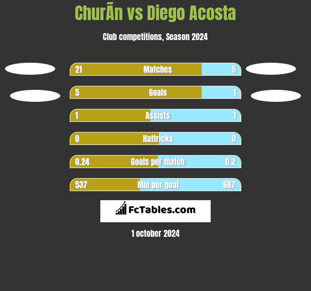 ChurÃ­n vs Diego Acosta h2h player stats