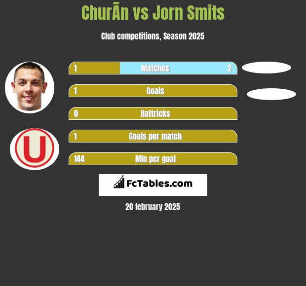 ChurÃ­n vs Jorn Smits h2h player stats