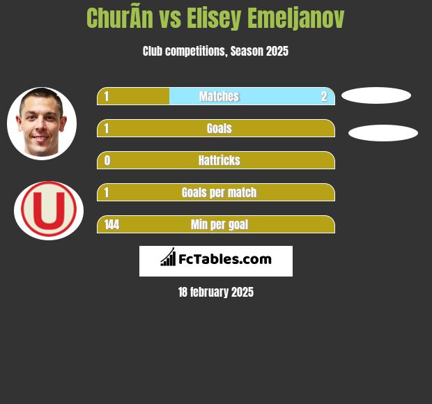 ChurÃ­n vs Elisey Emeljanov h2h player stats