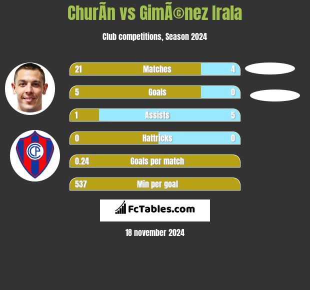 ChurÃ­n vs GimÃ©nez Irala h2h player stats