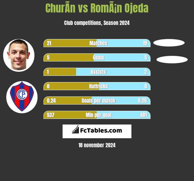 ChurÃ­n vs RomÃ¡n Ojeda h2h player stats