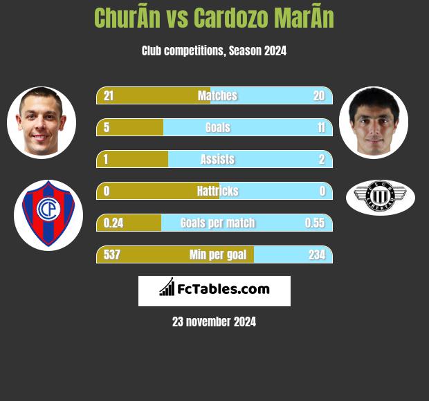 ChurÃ­n vs Cardozo MarÃ­n h2h player stats