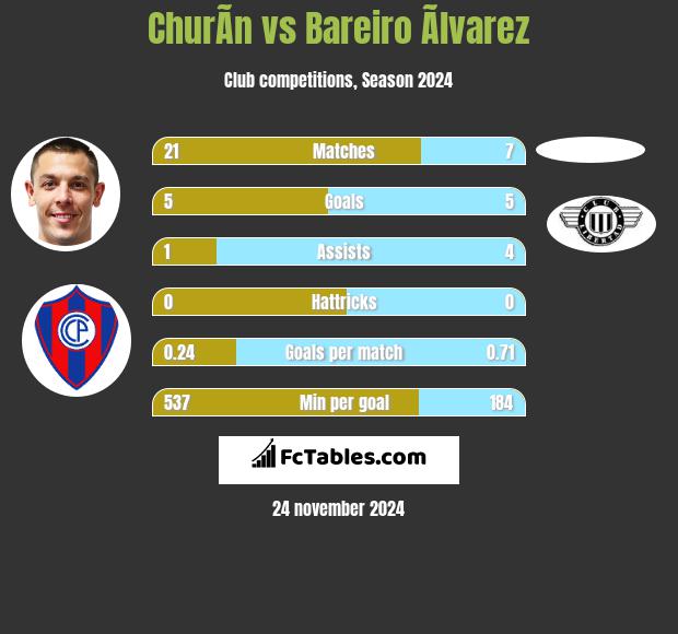 ChurÃ­n vs Bareiro Ãlvarez h2h player stats