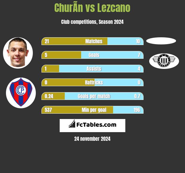 ChurÃ­n vs Lezcano h2h player stats