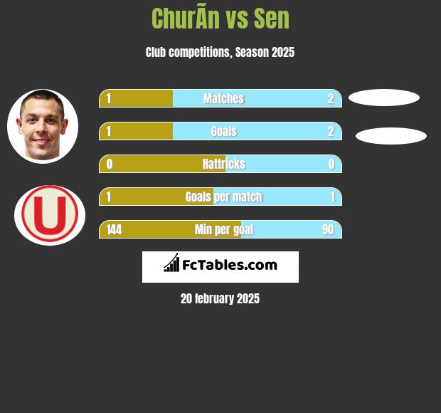 ChurÃ­n vs Sen h2h player stats