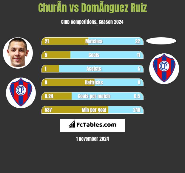 ChurÃ­n vs DomÃ­nguez Ruiz h2h player stats