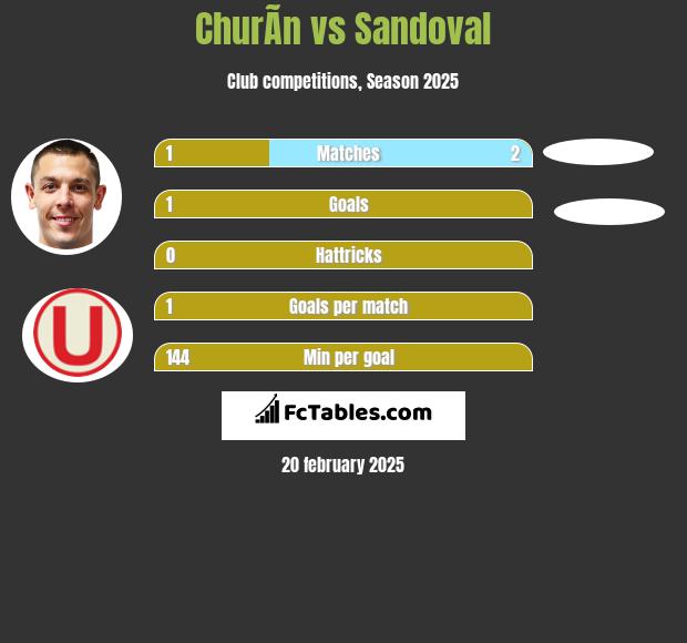 ChurÃ­n vs Sandoval h2h player stats