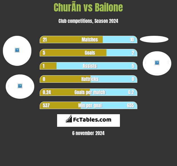 ChurÃ­n vs Bailone h2h player stats