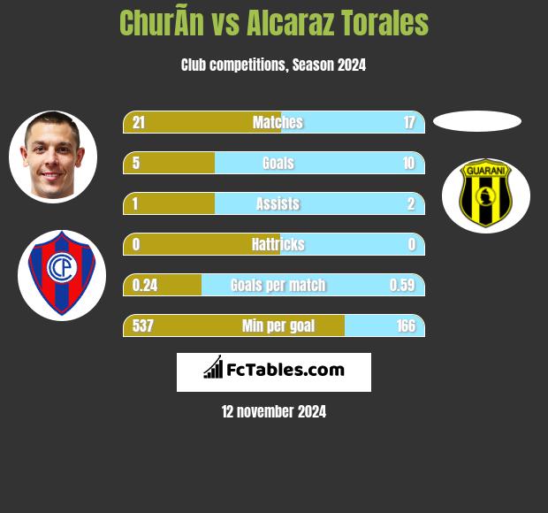 ChurÃ­n vs Alcaraz Torales h2h player stats