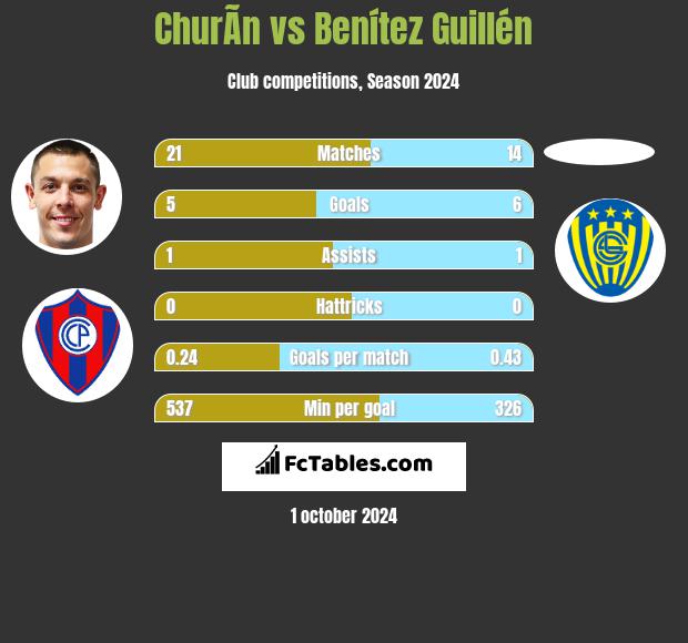 ChurÃ­n vs Benítez Guillén h2h player stats