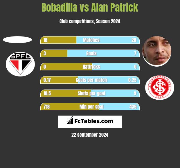 Bobadilla vs Alan Patrick h2h player stats