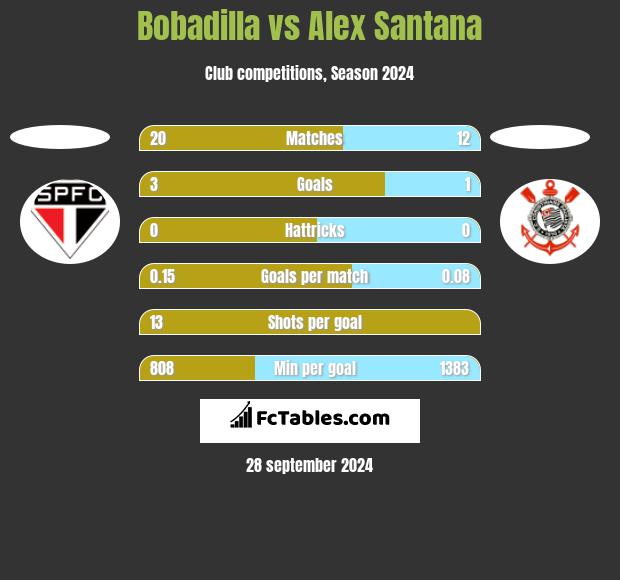 Bobadilla vs Alex Santana h2h player stats