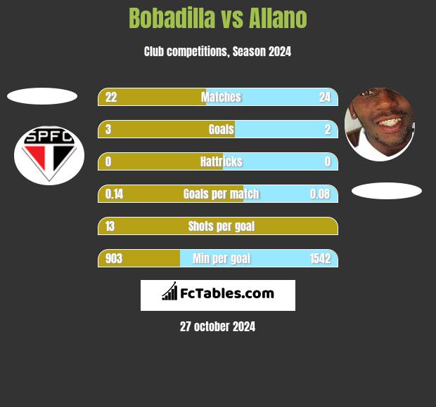 Bobadilla vs Allano h2h player stats