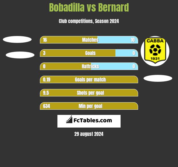 Bobadilla vs Bernard h2h player stats