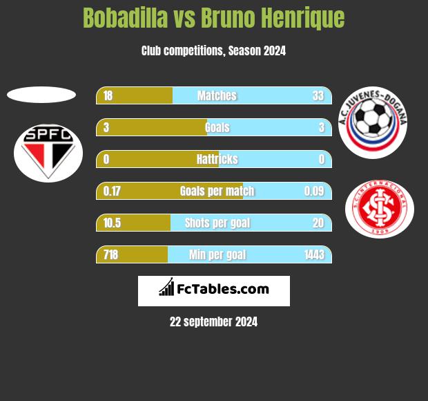 Bobadilla vs Bruno Henrique h2h player stats