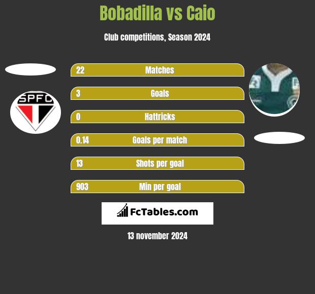 Bobadilla vs Caio h2h player stats