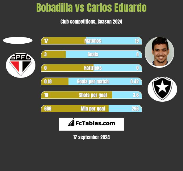 Bobadilla vs Carlos Eduardo h2h player stats