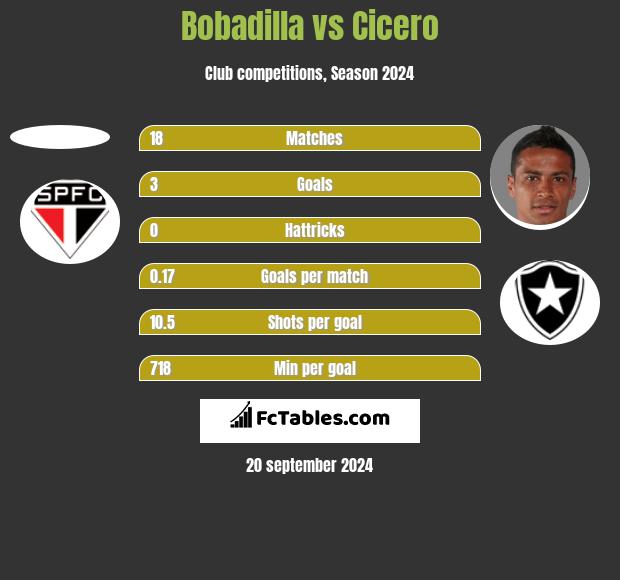 Bobadilla vs Cicero h2h player stats